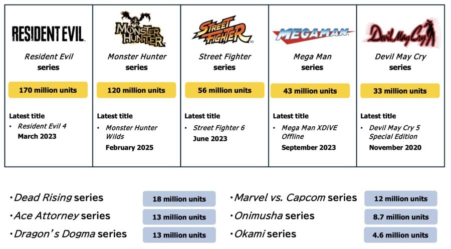 Monster Hunter And Resident Evil Help Capcom Achieve A Record-Breaking Year