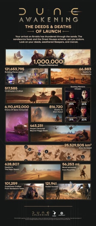 Dune: Awakening sales top one million