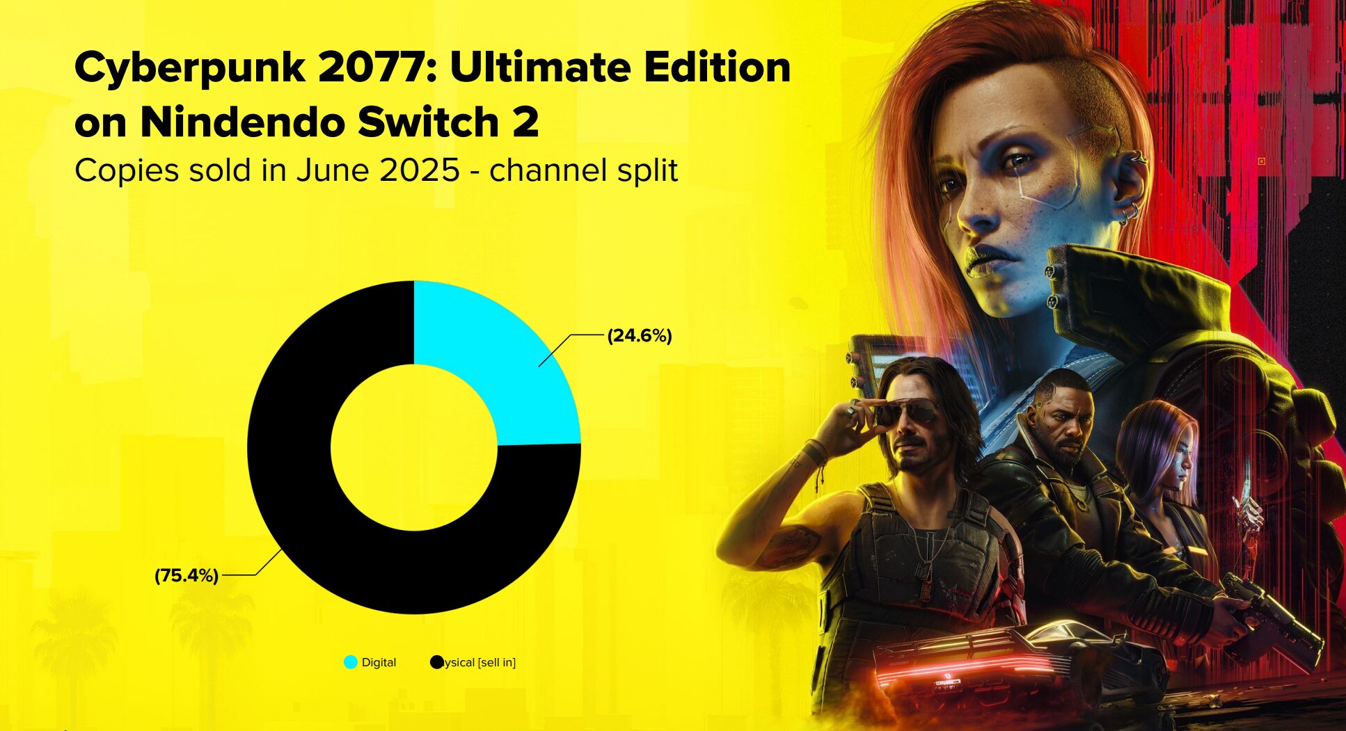 75% of Cyberpunk 2077’s Nintendo Switch 2 sales were physical