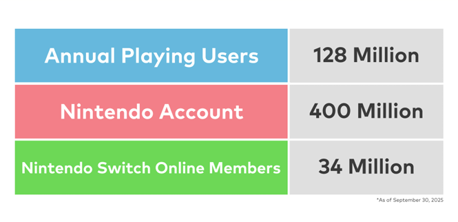 Nintendo Shares Updated Figures For Registered Accounts And Switch Online Members