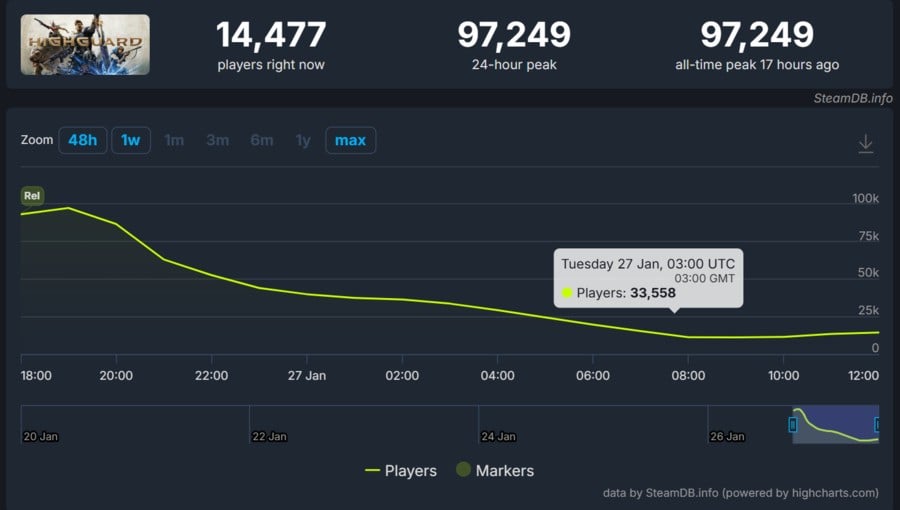 Highguard Doesn’t Do a Concord, But Reception Is Lukewarm